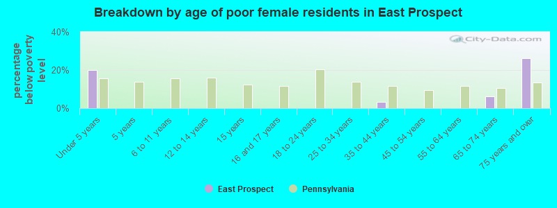 Breakdown by age of poor female residents in East Prospect