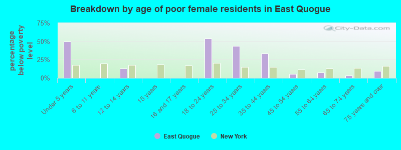 Breakdown by age of poor female residents in East Quogue