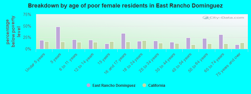 Breakdown by age of poor female residents in East Rancho Dominguez