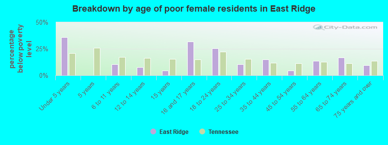 Breakdown by age of poor female residents in East Ridge