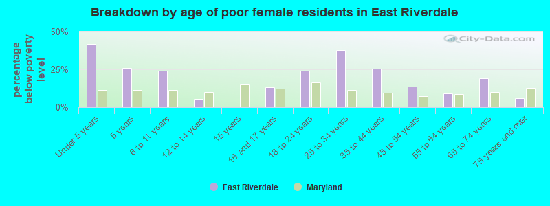 Breakdown by age of poor female residents in East Riverdale