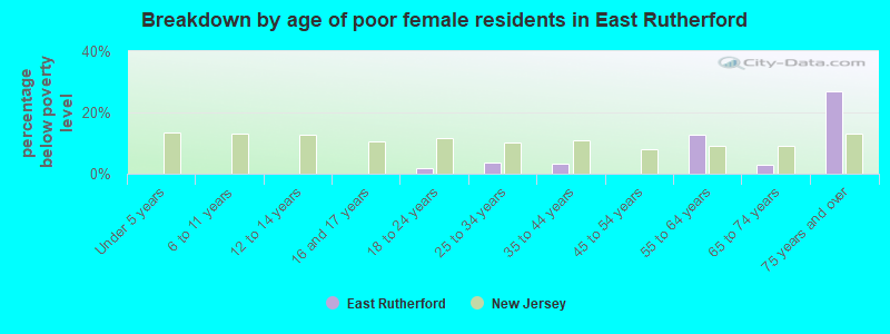 Breakdown by age of poor female residents in East Rutherford