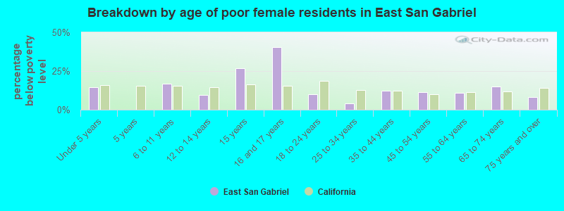 Breakdown by age of poor female residents in East San Gabriel