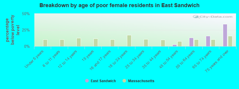Breakdown by age of poor female residents in East Sandwich