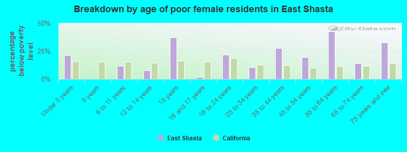 Breakdown by age of poor female residents in East Shasta