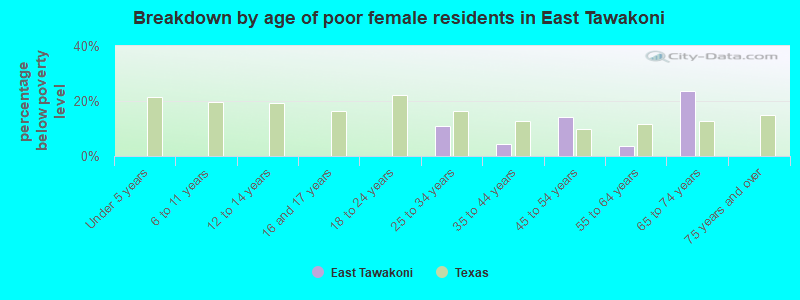 Breakdown by age of poor female residents in East Tawakoni