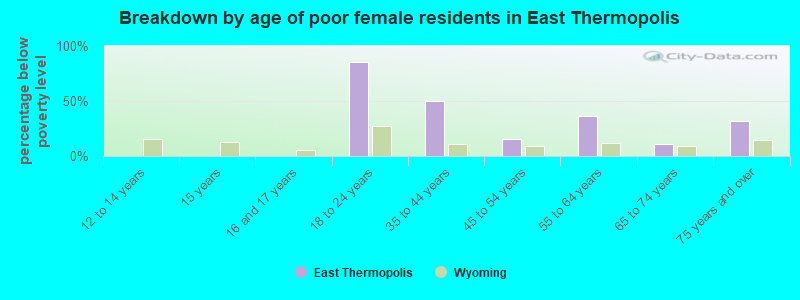 Breakdown by age of poor female residents in East Thermopolis