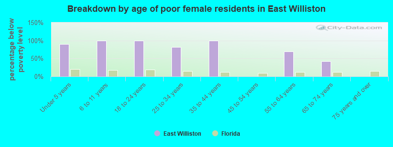 Breakdown by age of poor female residents in East Williston