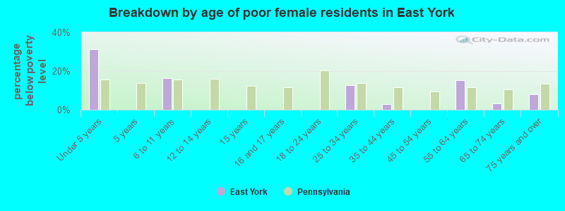 Breakdown by age of poor female residents in East York