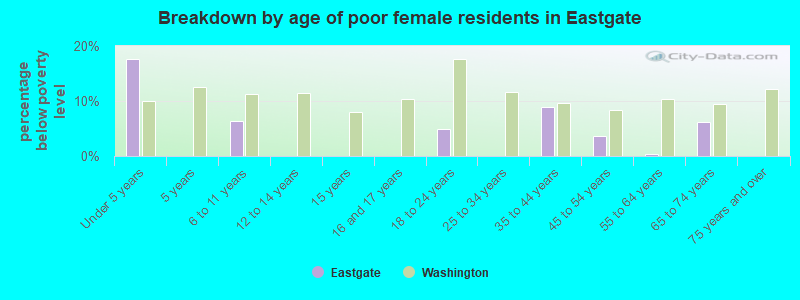 Breakdown by age of poor female residents in Eastgate