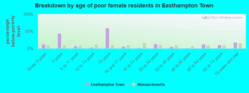 Breakdown by age of poor female residents in Easthampton Town