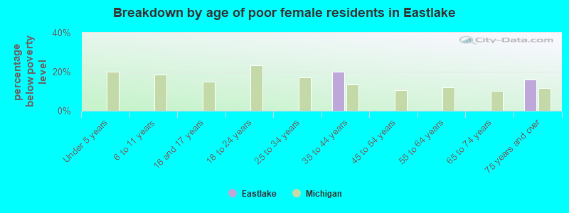 Breakdown by age of poor female residents in Eastlake