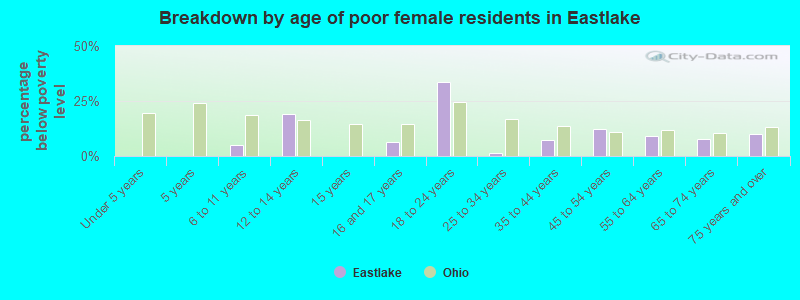 Breakdown by age of poor female residents in Eastlake