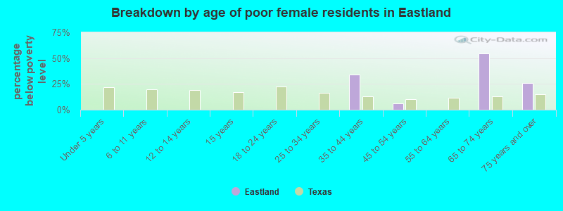 Breakdown by age of poor female residents in Eastland
