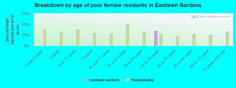 Breakdown by age of poor female residents in Eastlawn Gardens