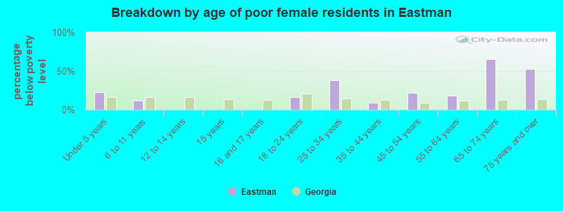 Breakdown by age of poor female residents in Eastman