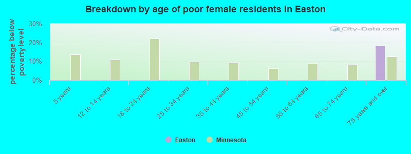 Breakdown by age of poor female residents in Easton