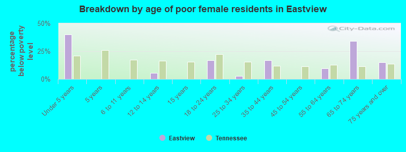 Breakdown by age of poor female residents in Eastview