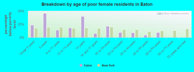 Breakdown by age of poor female residents in Eaton