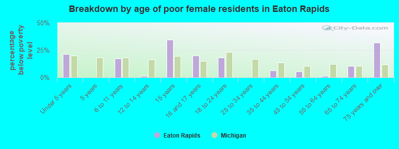Breakdown by age of poor female residents in Eaton Rapids