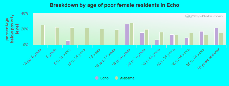 Breakdown by age of poor female residents in Echo