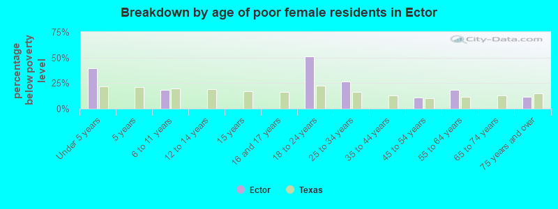 Breakdown by age of poor female residents in Ector