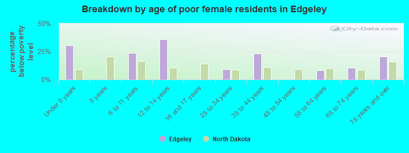 Breakdown by age of poor female residents in Edgeley