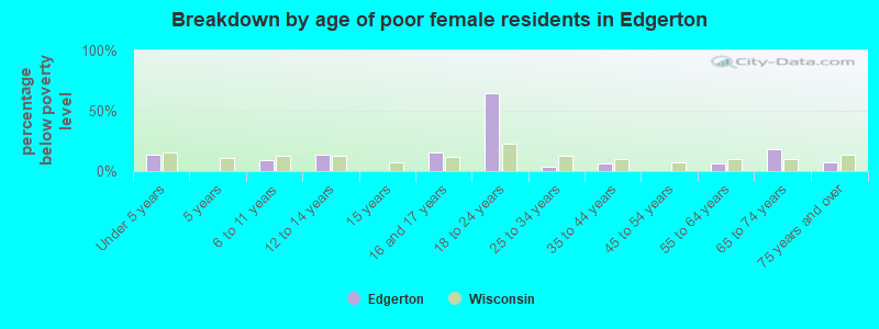 Breakdown by age of poor female residents in Edgerton