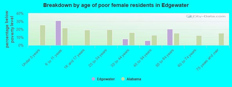 Breakdown by age of poor female residents in Edgewater