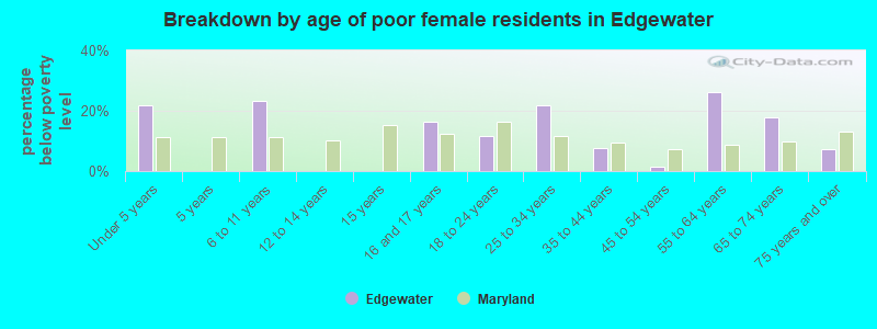 Breakdown by age of poor female residents in Edgewater