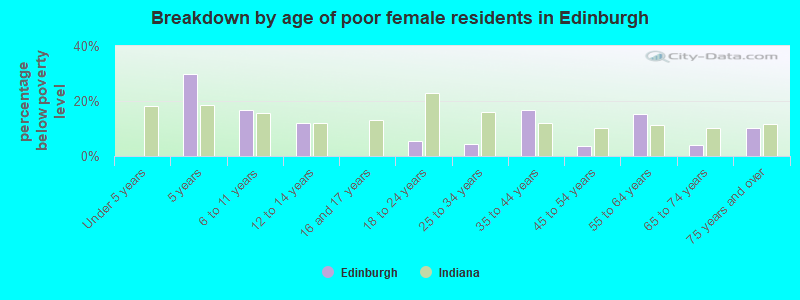 Breakdown by age of poor female residents in Edinburgh