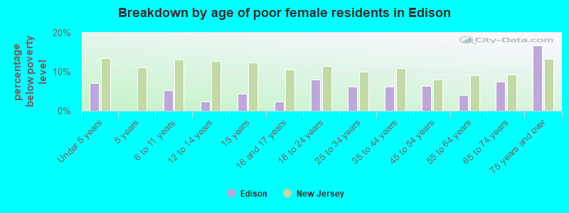 Breakdown by age of poor female residents in Edison