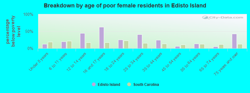 Breakdown by age of poor female residents in Edisto Island