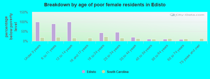 Breakdown by age of poor female residents in Edisto