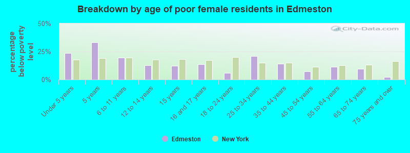 Breakdown by age of poor female residents in Edmeston