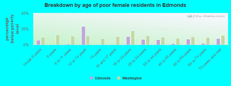 Breakdown by age of poor female residents in Edmonds