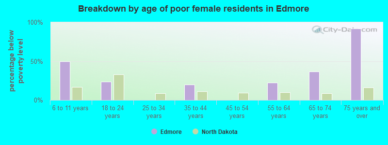 Breakdown by age of poor female residents in Edmore