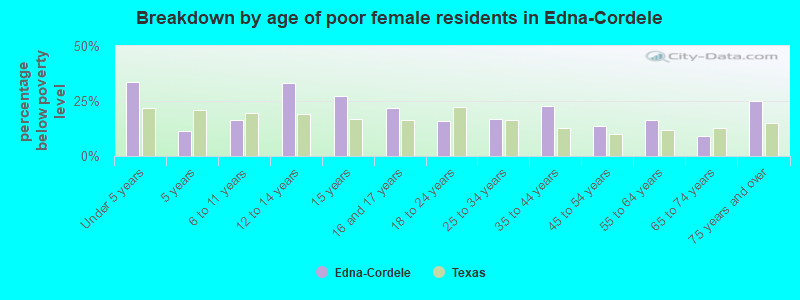 Breakdown by age of poor female residents in Edna-Cordele