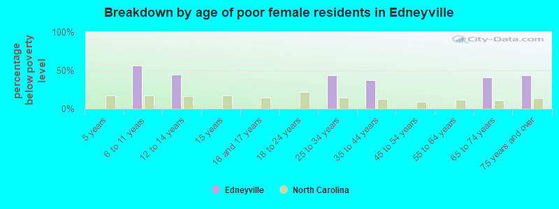 Breakdown by age of poor female residents in Edneyville