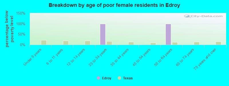 Breakdown by age of poor female residents in Edroy