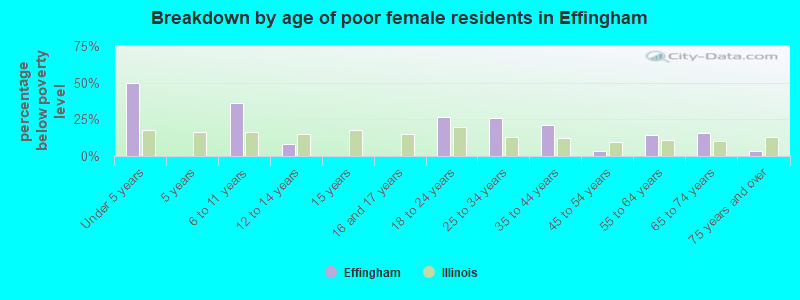 Breakdown by age of poor female residents in Effingham