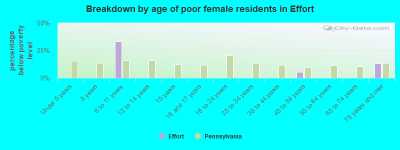 Breakdown by age of poor female residents in Effort