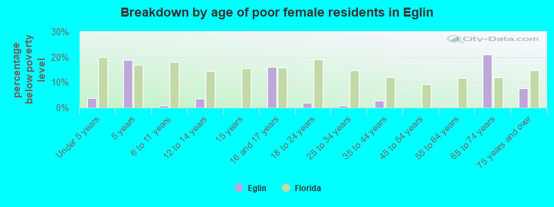 Breakdown by age of poor female residents in Eglin