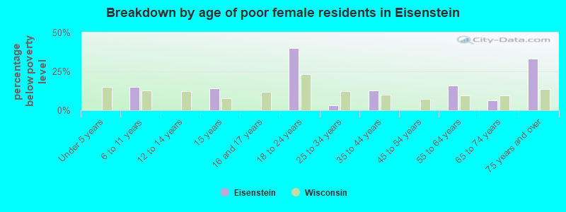 Breakdown by age of poor female residents in Eisenstein