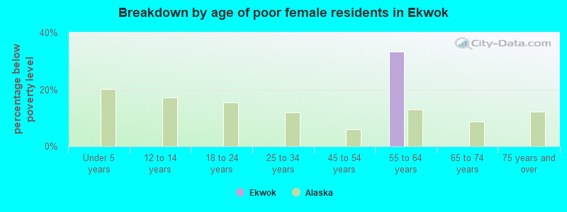 Breakdown by age of poor female residents in Ekwok