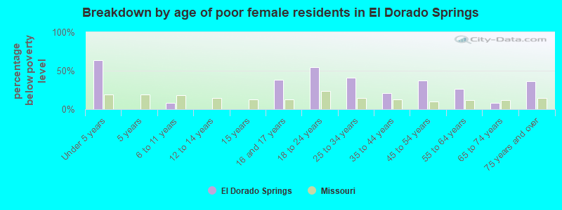 Breakdown by age of poor female residents in El Dorado Springs