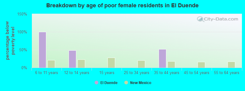 Breakdown by age of poor female residents in El Duende