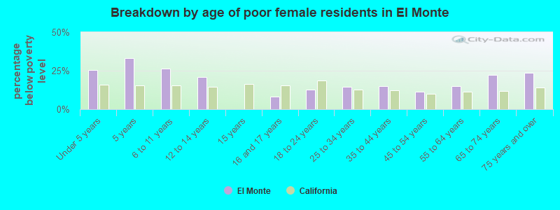 Breakdown by age of poor female residents in El Monte