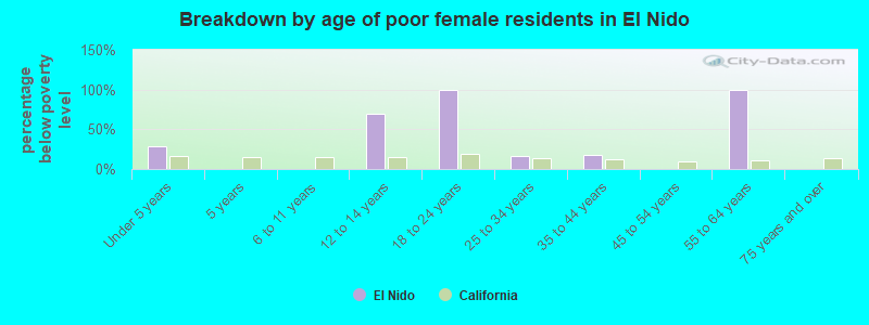 Breakdown by age of poor female residents in El Nido