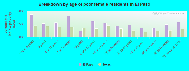Breakdown by age of poor female residents in El Paso
